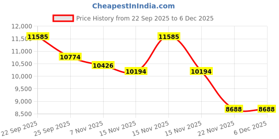 myntra.com Tommy Hilfiger Women Hooded Solid Puffer Jacket tommy hilfiger Price History Graph from 22 Sep 2025 to 5 Dec 2025