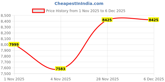 myntra.com Tommy Hilfiger Women Hooded Solid Tailored Jacket tommy hilfiger Price History Graph from 1 Nov 2025 to 4 Dec 2025