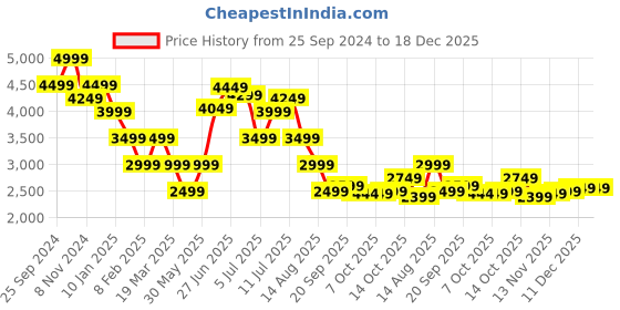 myntra.com Tommy Hilfiger Women Hooded Sweatshirt tommy hilfiger Price History Graph from 25 Sep 2024 to 17 Dec 2025