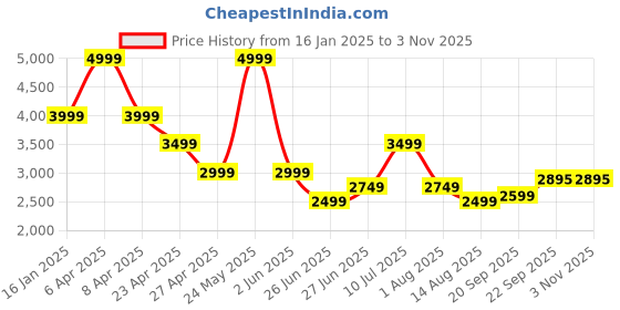 myntra.com Tommy Hilfiger Women Hooded Sweatshirt tommy hilfiger Price History Graph from 16 Jan 2025 to 3 Nov 2025