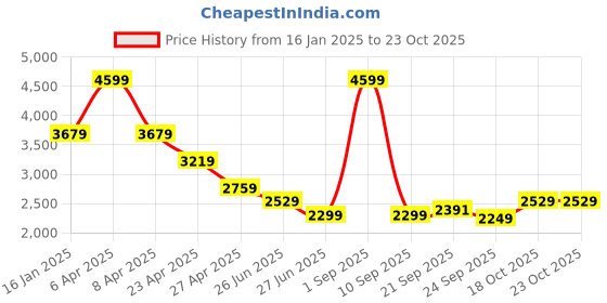 myntra.com Tommy Hilfiger Women Hooded Sweatshirt tommy hilfiger Price History Graph from 16 Jan 2025 to 22 Oct 2025