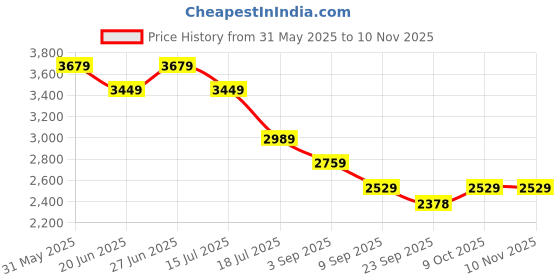 myntra.com Tommy Hilfiger Women Long Sleeves Pullover tommy hilfiger Price History Graph from 31 May 2025 to 10 Nov 2025