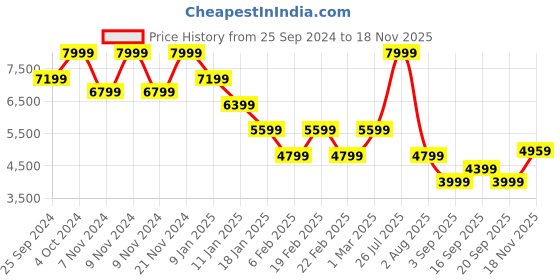 myntra.com Tommy Hilfiger Women Longline Puffer Jacket with Patchwork tommy hilfiger Price History Graph from 25 Sep 2024 to 18 Nov 2025