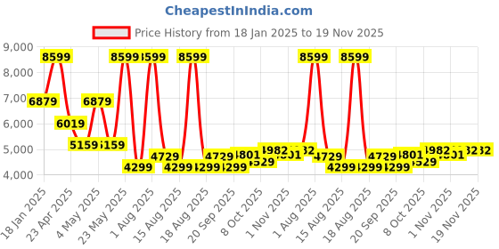 myntra.com Tommy Hilfiger Women Longline Quilted Jacket with Patchwork tommy hilfiger Price History Graph from 18 Jan 2025 to 18 Nov 2025