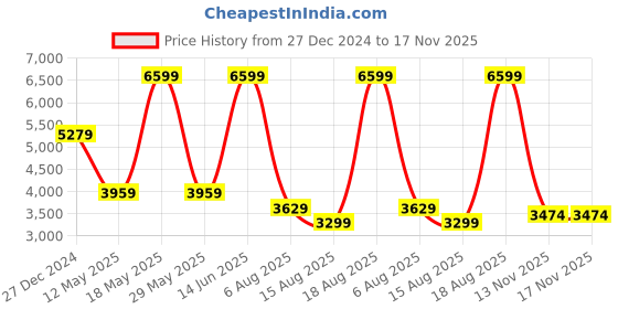myntra.com Tommy Hilfiger Women Low Distress Heavy Fade Jeans tommy hilfiger Price History Graph from 27 Dec 2024 to 17 Nov 2025