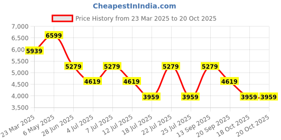 myntra.com Tommy Hilfiger Women Low Distress Light Fade Mid-Rise Jeans tommy hilfiger Price History Graph from 23 Mar 2025 to 20 Oct 2025