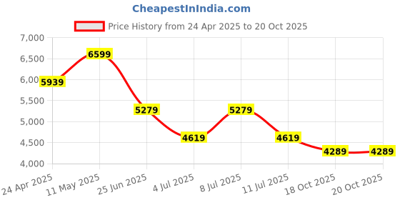 myntra.com Tommy Hilfiger Women Mandarin Collar Puff Sleeves A-Line Dress tommy hilfiger Price History Graph from 24 Apr 2025 to 18 Oct 2025