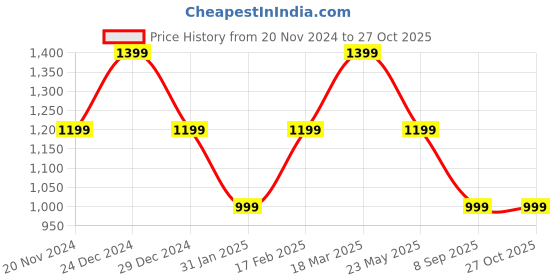 myntra.com Tommy Hilfiger Women Maroon T-shirt tommy hilfiger Price History Graph from 20 Nov 2024 to 27 Oct 2025
