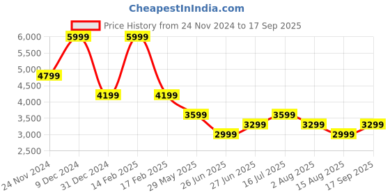 myntra.com Tommy Hilfiger Women Mid-Rise Heavy Fade Stretchable Jeans tommy hilfiger Price History Graph from 24 Nov 2024 to 17 Sep 2025