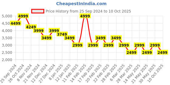 myntra.com Tommy Hilfiger Women Mid-Rise Jogger Trouser tommy hilfiger Price History Graph from 25 Sep 2024 to 10 Oct 2025