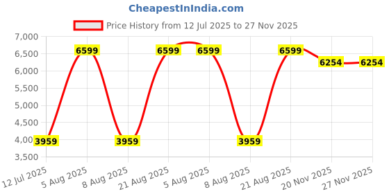 myntra.com Tommy Hilfiger Women Mid-Rise Light Fade Stretchable Jeans tommy hilfiger Price History Graph from 12 Jul 2025 to 27 Nov 2025