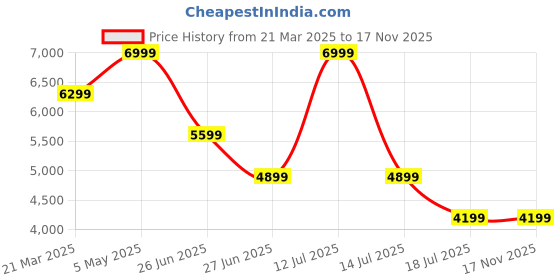 myntra.com Tommy Hilfiger Women Mid-Rise Regular Fit Cotton Jeans tommy hilfiger Price History Graph from 21 Mar 2025 to 17 Nov 2025