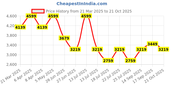 myntra.com Tommy Hilfiger Women Mid-Rise Regular Fit Trousers tommy hilfiger Price History Graph from 21 Mar 2025 to 21 Oct 2025