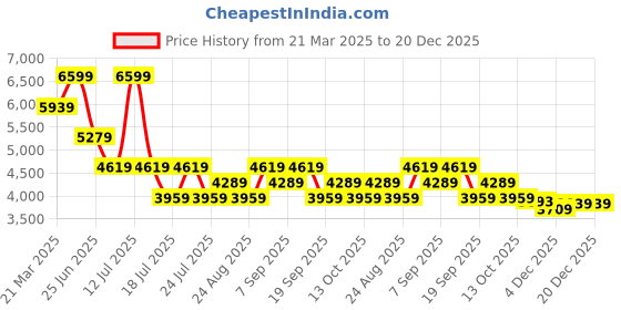 myntra.com Tommy Hilfiger Women Mid-Rise Wide Leg Stretchable Jeans tommy hilfiger Price History Graph from 21 Mar 2025 to 20 Dec 2025