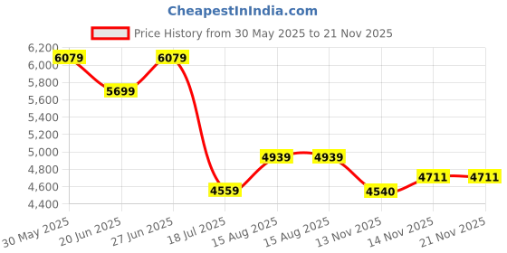 myntra.com Tommy Hilfiger Women Mock Collar Solid Casual Tailored Jacket tommy hilfiger Price History Graph from 30 May 2025 to 20 Nov 2025