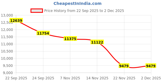 myntra.com Tommy Hilfiger Women Mock Collar Solid Puffer Jacket tommy hilfiger Price History Graph from 22 Sep 2025 to 2 Dec 2025