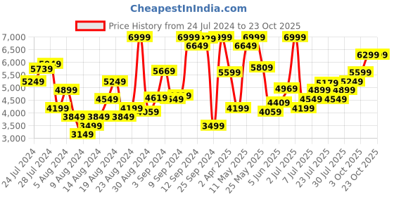 myntra.com Tommy Hilfiger Women Mom Fit High-Rise Stretchable Jeans tommy hilfiger Price History Graph from 24 Jul 2024 to 23 Oct 2025