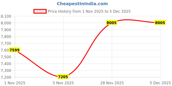 myntra.com Tommy Hilfiger Women Open Front Jacket tommy hilfiger Price History Graph from 1 Nov 2025 to 4 Dec 2025