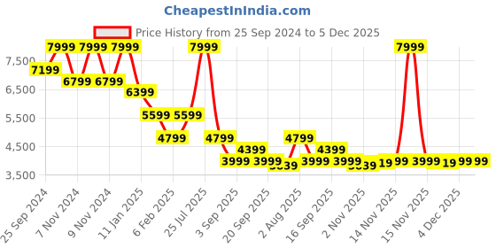 myntra.com Tommy Hilfiger Women Padded Jacket tommy hilfiger Price History Graph from 25 Sep 2024 to 5 Dec 2025
