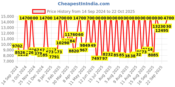 myntra.com Tommy Hilfiger Women Patterened Analogue Watch tommy hilfiger Price History Graph from 14 Sep 2024 to 22 Oct 2025