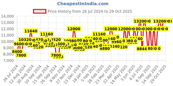 myntra.com Tommy Hilfiger Women Pink Analogue Watch tommy hilfiger Price History Graph from 26 Jul 2024 to 28 Oct 2025