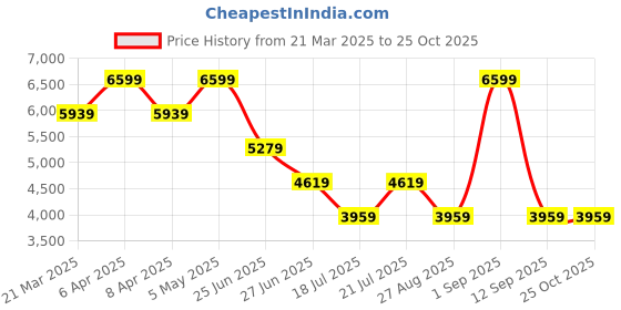 myntra.com Tommy Hilfiger Women Pleated A-Line Midi Skirt tommy hilfiger Price History Graph from 21 Mar 2025 to 25 Oct 2025