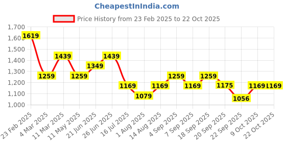 myntra.com Tommy Hilfiger Women Pockets Slim Fit T-shirt tommy hilfiger Price History Graph from 23 Feb 2025 to 22 Oct 2025