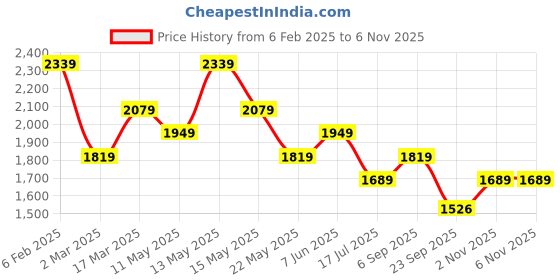 myntra.com Tommy Hilfiger Women Pockets Slim Fit T-shirt tommy hilfiger Price History Graph from 6 Feb 2025 to 2 Nov 2025
