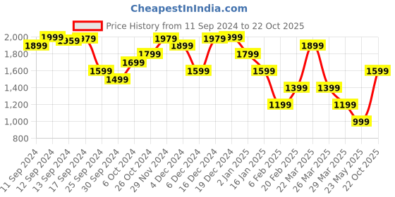 myntra.com Tommy Hilfiger Women Pockets T-shirt tommy hilfiger Price History Graph from 11 Sep 2024 to 22 Oct 2025