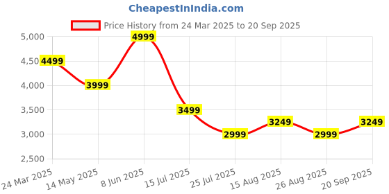 myntra.com Tommy Hilfiger Women Polka Dot Print Mini Dress tommy hilfiger Price History Graph from 24 Mar 2025 to 20 Sep 2025