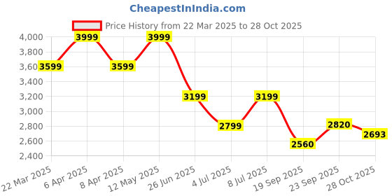 myntra.com Tommy Hilfiger Women Polo Collar Applique Slim Fit T-shirt tommy hilfiger Price History Graph from 22 Mar 2025 to 28 Oct 2025