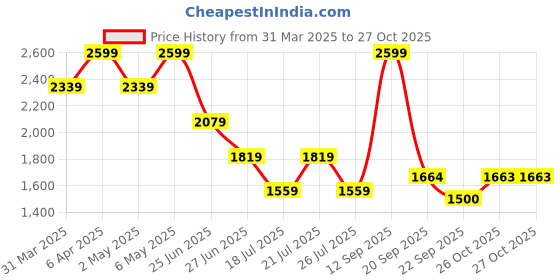 myntra.com Tommy Hilfiger Women Polo Collar Applique Slim Fit T-shirt tommy hilfiger Price History Graph from 31 Mar 2025 to 26 Oct 2025
