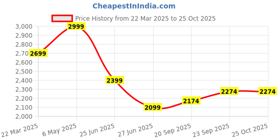 myntra.com Tommy Hilfiger Women Polo Collar Applique T-shirt tommy hilfiger Price History Graph from 22 Mar 2025 to 24 Oct 2025