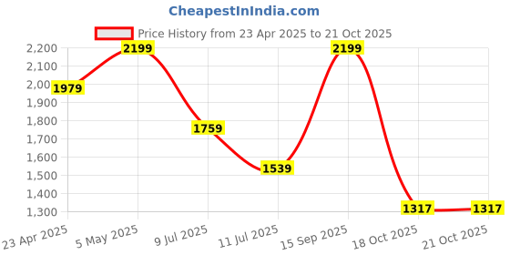 myntra.com Tommy Hilfiger Women Polo Collar Extended Sleeves T-shirt tommy hilfiger Price History Graph from 23 Apr 2025 to 20 Oct 2025