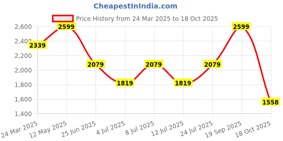 myntra.com Tommy Hilfiger Women Polo Collar Pockets Slim Fit T-shirt tommy hilfiger Price History Graph from 24 Mar 2025 to 18 Oct 2025