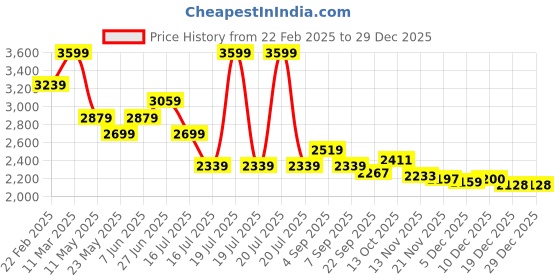 myntra.com Tommy Hilfiger Women Polo Collar Pockets T-shirt tommy hilfiger Price History Graph from 22 Feb 2025 to 29 Dec 2025