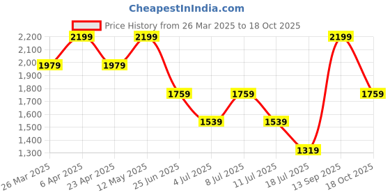 myntra.com Tommy Hilfiger Women Polo Collar Pockets T-shirt tommy hilfiger Price History Graph from 26 Mar 2025 to 18 Oct 2025