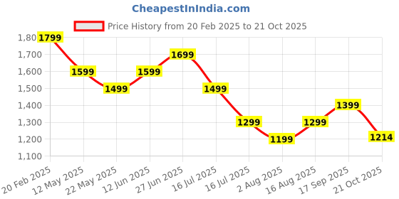 myntra.com Tommy Hilfiger Women Polo Collar Raw Edge Slim Fit T-shirt tommy hilfiger Price History Graph from 20 Feb 2025 to 21 Oct 2025