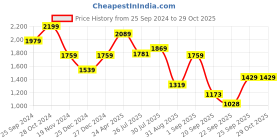 myntra.com Tommy Hilfiger Women Polo Collar Slim Fit T-shirt tommy hilfiger Price History Graph from 25 Sep 2024 to 29 Oct 2025