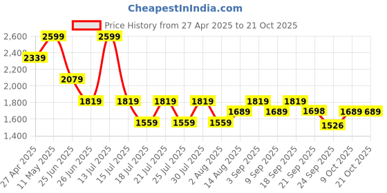 myntra.com Tommy Hilfiger Women Polo Collar Slim Fit T-shirt tommy hilfiger Price History Graph from 27 Apr 2025 to 21 Oct 2025