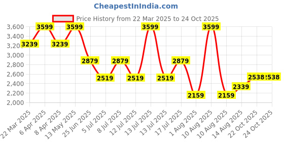 myntra.com Tommy Hilfiger Women Polo Collar T-shirt tommy hilfiger Price History Graph from 22 Mar 2025 to 23 Oct 2025