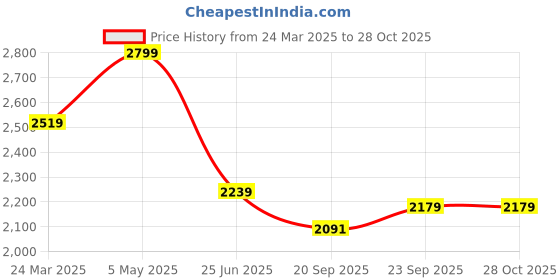 myntra.com Tommy Hilfiger Women Polo Collar T-shirt tommy hilfiger Price History Graph from 24 Mar 2025 to 28 Oct 2025