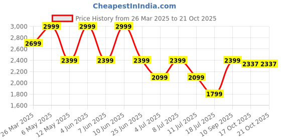 myntra.com Tommy Hilfiger Women Polo Collar T-shirt tommy hilfiger Price History Graph from 26 Mar 2025 to 21 Oct 2025