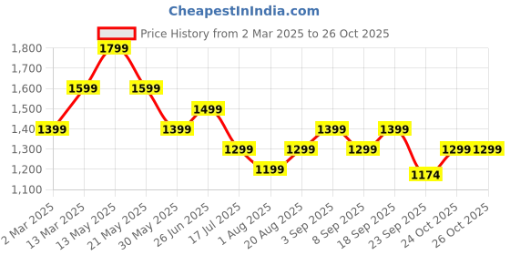 myntra.com Tommy Hilfiger Women Polo Collar T-shirt tommy hilfiger Price History Graph from 2 Mar 2025 to 25 Oct 2025