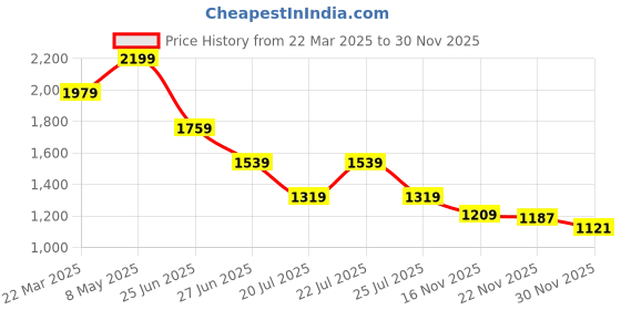 myntra.com Tommy Hilfiger Women Printed Applique T-shirt tommy hilfiger Price History Graph from 22 Mar 2025 to 30 Nov 2025