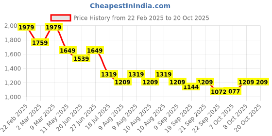 myntra.com Tommy Hilfiger Women Printed Applique T-shirt tommy hilfiger Price History Graph from 22 Feb 2025 to 20 Oct 2025