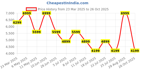 myntra.com Tommy Hilfiger Women Printed Backpack tommy hilfiger Price History Graph from 23 Mar 2025 to 26 Oct 2025