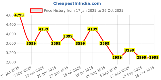 myntra.com Tommy Hilfiger Women Printed Cotton T-shirt Dress tommy hilfiger Price History Graph from 17 Jan 2025 to 25 Oct 2025
