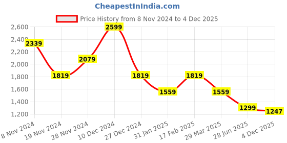 myntra.com Tommy Hilfiger Women Printed Pockets T-shirt tommy hilfiger Price History Graph from 8 Nov 2024 to 4 Dec 2025