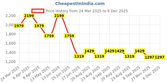 myntra.com Tommy Hilfiger Women Printed Pockets T-shirt tommy hilfiger Price History Graph from 24 Mar 2025 to 6 Dec 2025